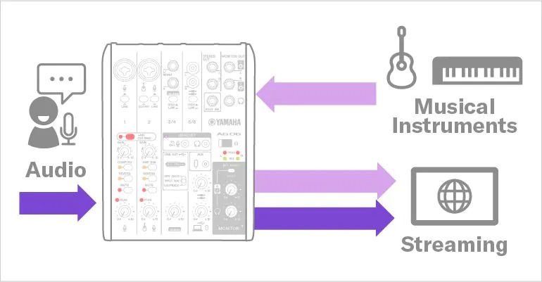 Yamaha AG03MK2: Add the line audio signal from instruments.