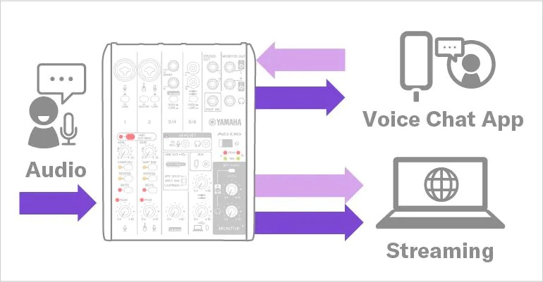 Yamaha AG03MK2: Add voice chat audio with devices connected to the 4-pole mini i/o.